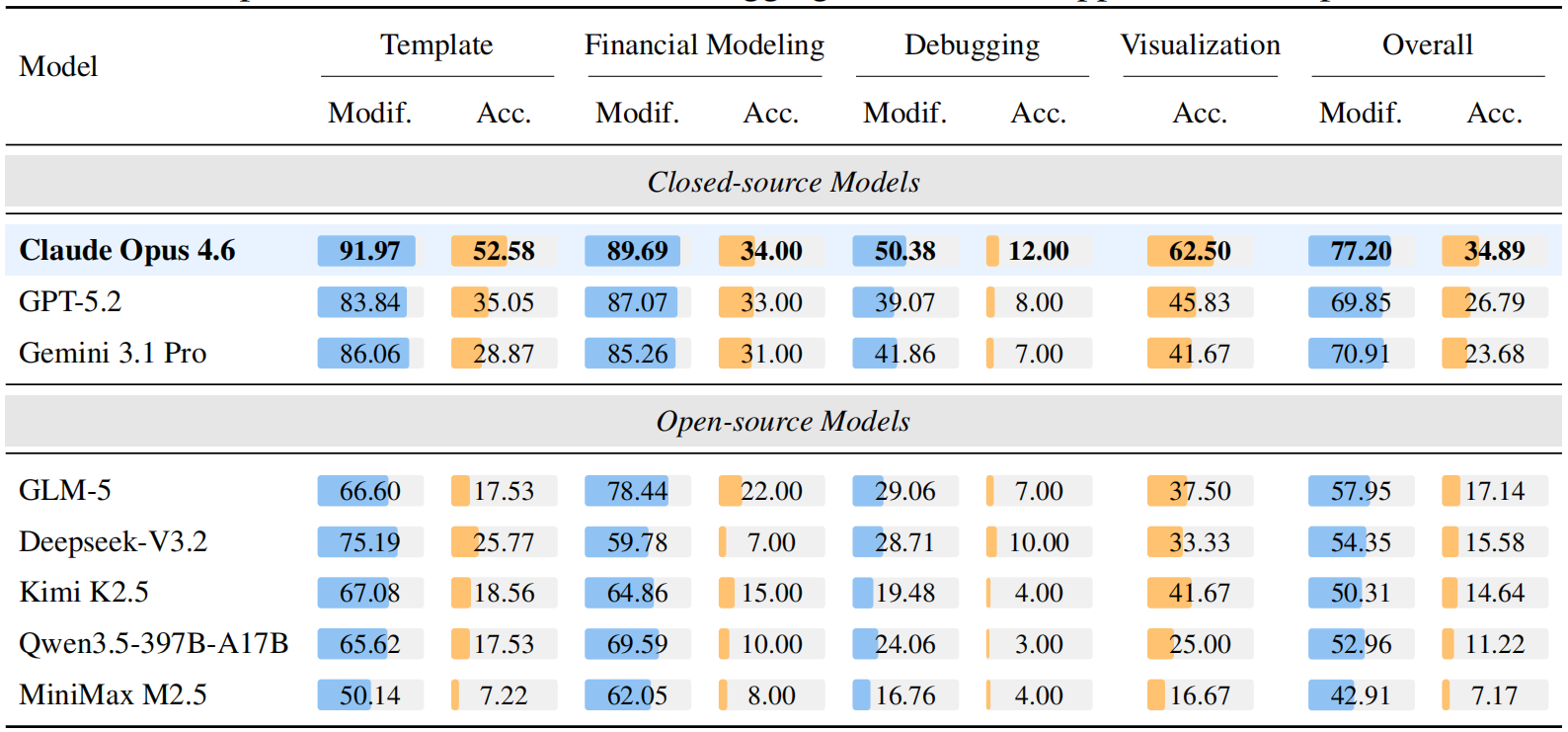 Main results on SpreadsheetBench 2 across task categories and overall scores