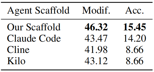 Agent scaffold comparison with modification and accuracy scores
