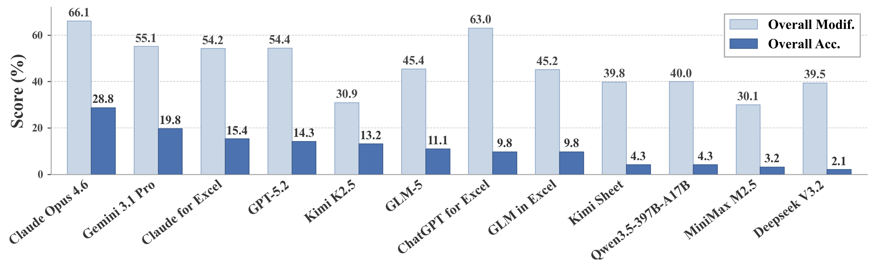 Overall performance scores across representative models and spreadsheet products